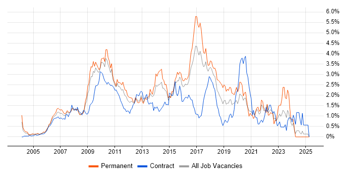 Job vacancy trend for SOA in West London Job vacancy trend for SOA in West London