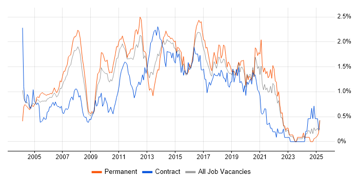Job vacancy trend for SOAP in West London