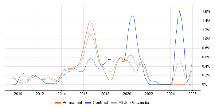 SoapUI job vacancy trend in West London