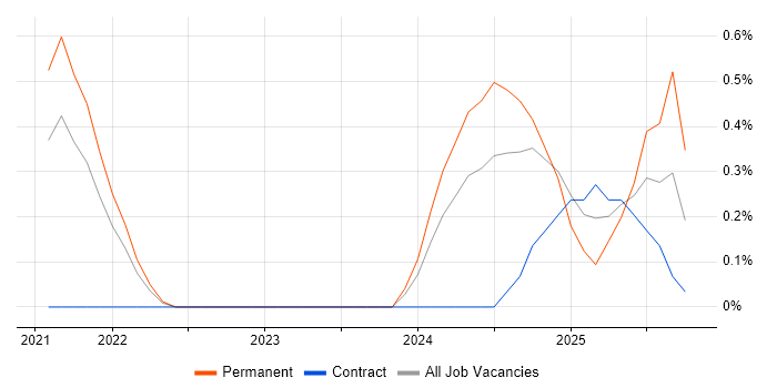SOAR job vacancy trend in West London