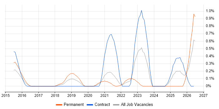 SOC 2 job vacancy trend in West London