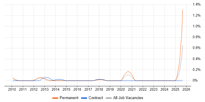 SOC Manager job vacancy trend in West London