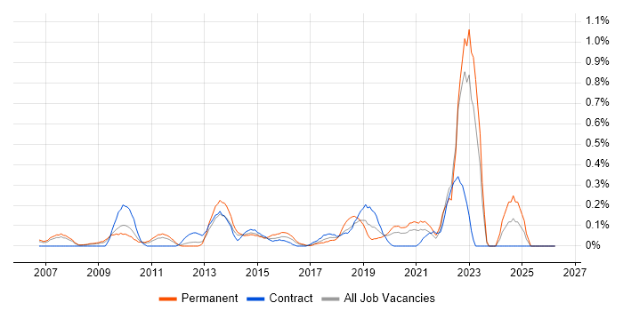 Social Housing job vacancy trend in West London