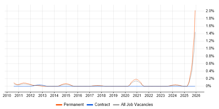 Social Media Executive job vacancy trend in West London