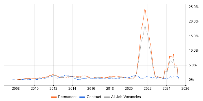 Job vacancy trend for Social Media in West London Job vacancy trend for Social Media in West London