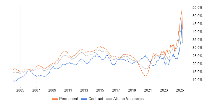 Job vacancy trend for Social Skills in West London Job vacancy trend for Social Skills in West London