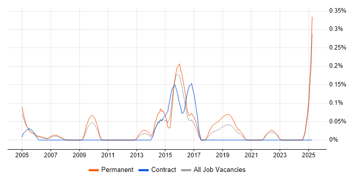 Job vacancy trend for Softphone in West London Job vacancy trend for Softphone in West London