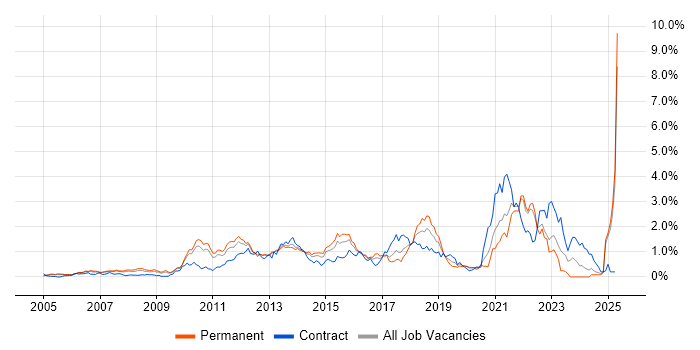 Job vacancy trend for Software Delivery in West London Job vacancy trend for Software Delivery in West London