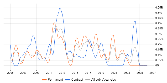 Software Deployment job vacancy trend in West London
