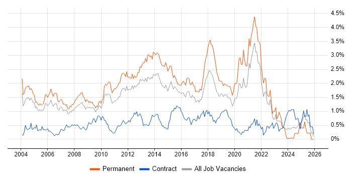 Software Developer job vacancy trend in West London