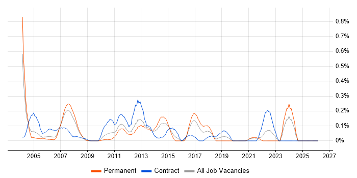 Software Distribution job vacancy trend in West London