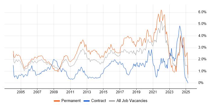 Job vacancy trend for Software Engineer in West London Job vacancy trend for Software Engineer in West London