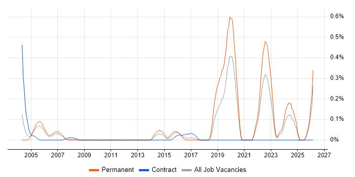 Software Engineering Manager job vacancy trend in West London