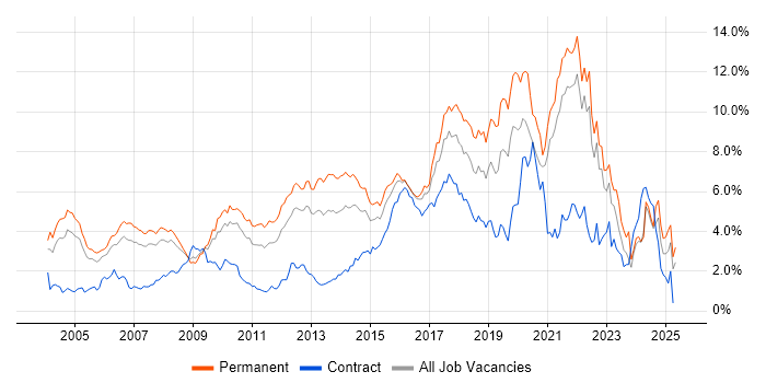 Job vacancy trend for Software Engineering in West London