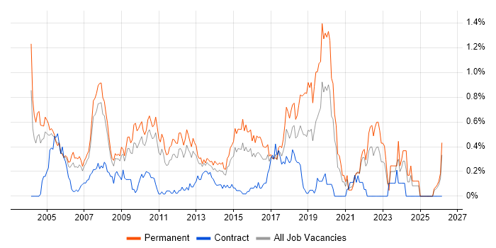 Software Manager job vacancy trend in West London