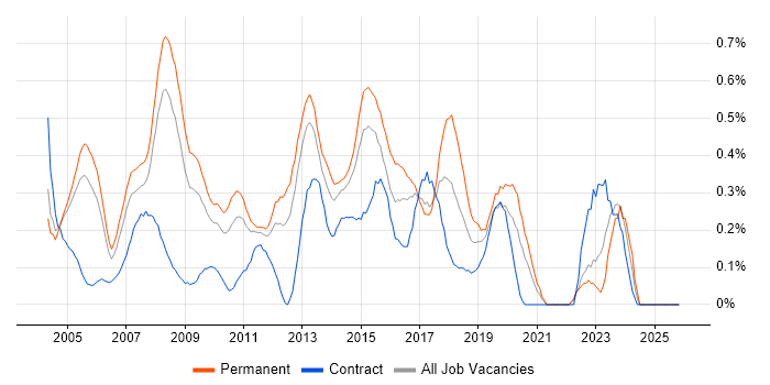 Software Project Manager job vacancy trend in West London