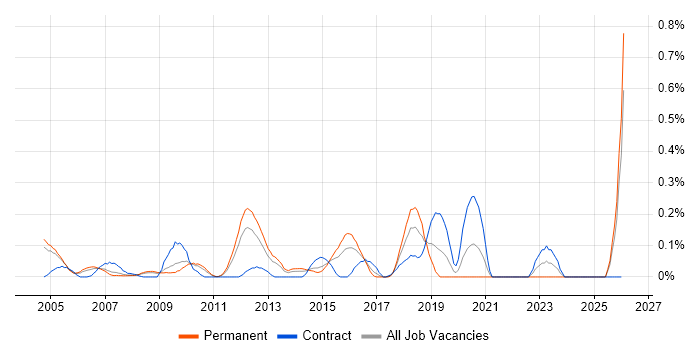 Software Quality Assurance job vacancy trend in West London