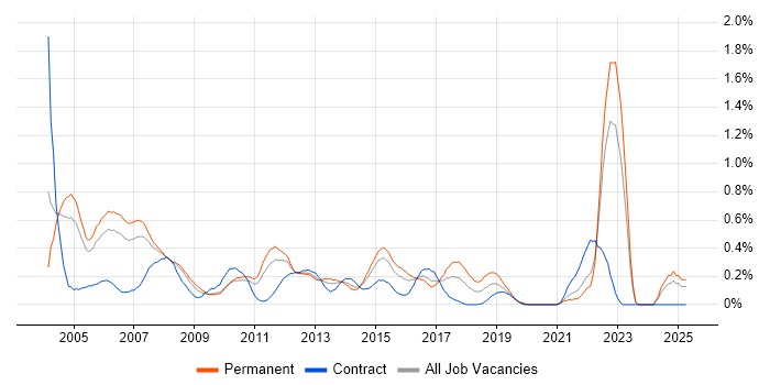 Job vacancy trend for Software Tester in West London Job vacancy trend for Software Tester in West London