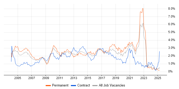 Job vacancy trend for Software Testing in West London Job vacancy trend for Software Testing in West London