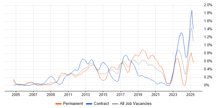 Job vacancy trend for SolarWinds in West London