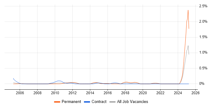 Job vacancy trend for SOLIDWORKS in West London Job vacancy trend for SOLIDWORKS in West London