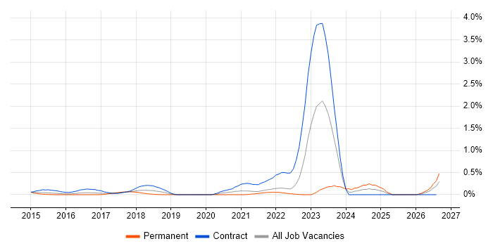 SonarQube job vacancy trend in West London