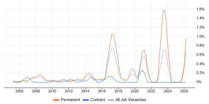 SonicWALL job vacancy trend in West London