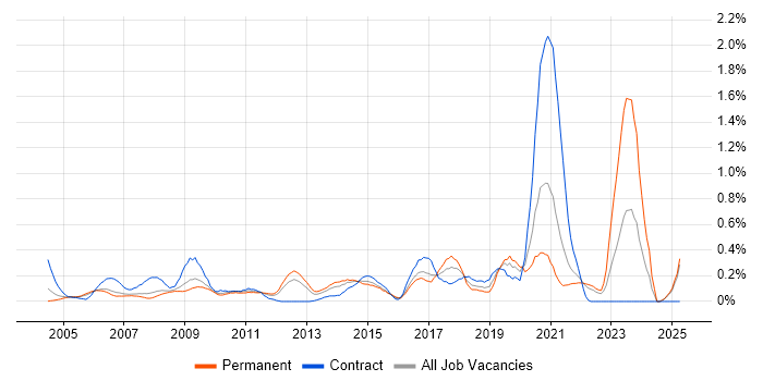 Job vacancy trend for Sophos in West London Job vacancy trend for Sophos in West London