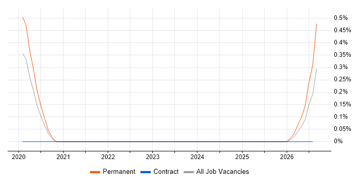 SOSL job vacancy trend in West London
