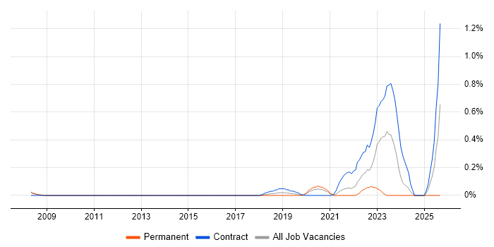 Source to Pay job vacancy trend in West London Source to Pay job vacancy trend in West London