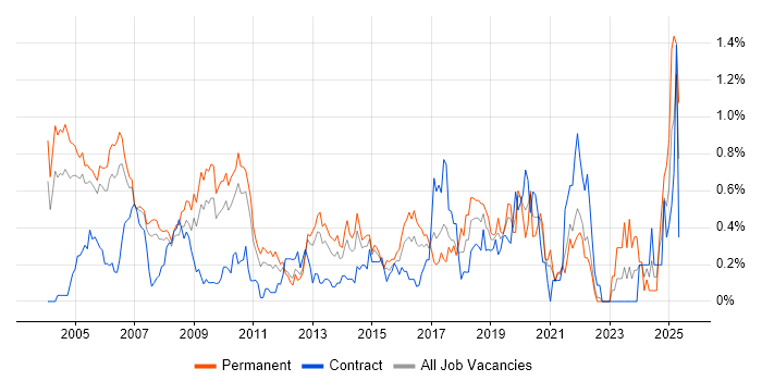 Job vacancy trend for Spanish Language in West London Job vacancy trend for Spanish Language in West London