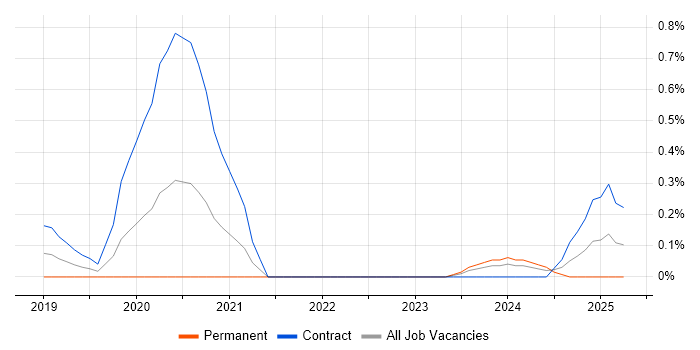 Job vacancy trend for Spark SQL in West London Job vacancy trend for Spark SQL in West London