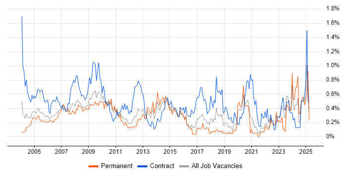 Job vacancy trend for Spreadsheet in West London Job vacancy trend for Spreadsheet in West London