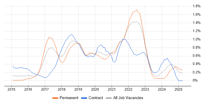 Job vacancy trend for Spring Boot in West London Job vacancy trend for Spring Boot in West London