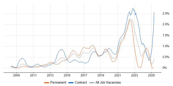 Job vacancy trend for Sprint Planning in West London Job vacancy trend for Sprint Planning in West London