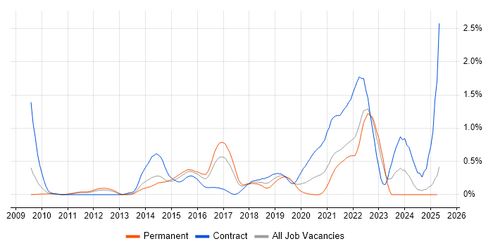 Job vacancy trend for Sprint Retrospective in West London Job vacancy trend for Sprint Retrospective in West London