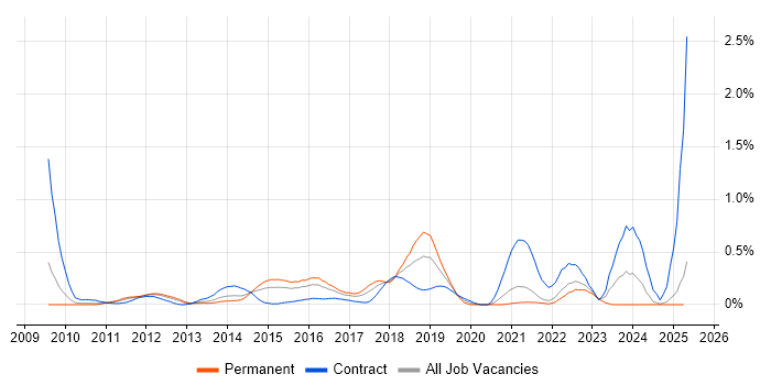 Job vacancy trend for Sprint Review in West London Job vacancy trend for Sprint Review in West London