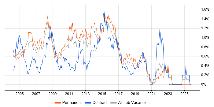 SQL Analyst job vacancy trend in West London
