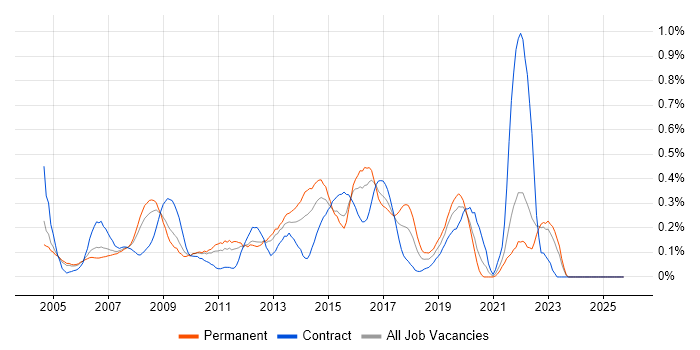 SQL Data Analyst job vacancy trend in West London