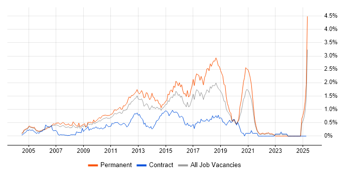 Job vacancy trend for SQL Server Analysis Services in West London