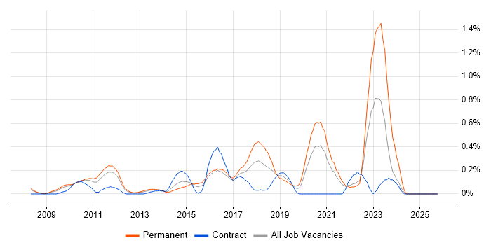 SQL Server Management Studio (SSMS) job vacancy trend in West London