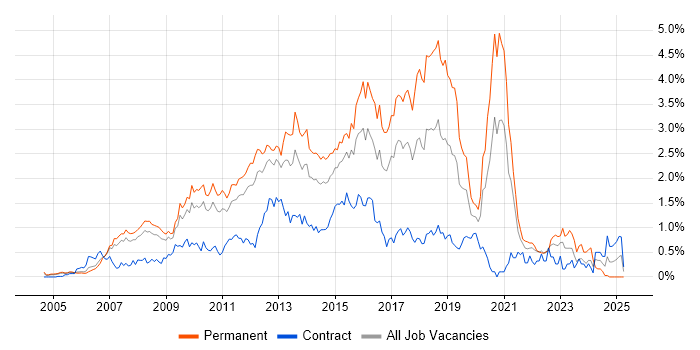 Job vacancy trend for SQL Server Reporting Services in West London Job vacancy trend for SQL Server Reporting Services in West London