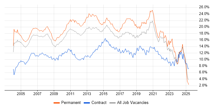 Job vacancy trend for SQL in West London Job vacancy trend for SQL in West London