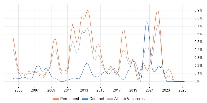 Job vacancy trend for SSH in West London Job vacancy trend for SSH in West London