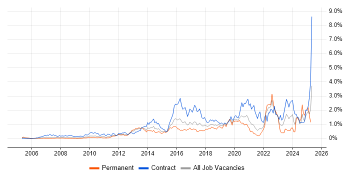 Job vacancy trend for Stakeholder Engagement in West London Job vacancy trend for Stakeholder Engagement in West London