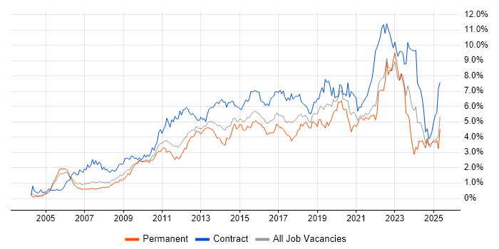 Job vacancy trend for Stakeholder Management in West London Job vacancy trend for Stakeholder Management in West London