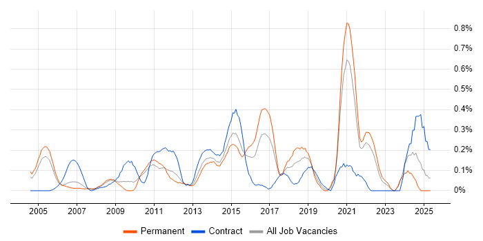 Job vacancy trend for Star Schema in West London Job vacancy trend for Star Schema in West London