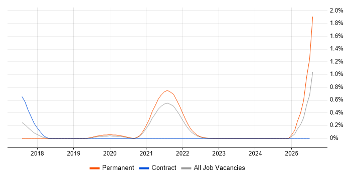 Job vacancy trend for Static Application Security Testing in West London