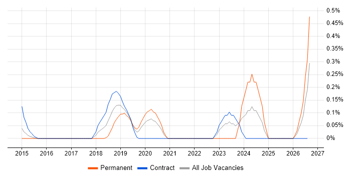 Static Code Analysis job vacancy trend in West London