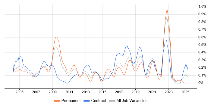 Job vacancy trend for Statistical Analysis in West London Job vacancy trend for Statistical Analysis in West London